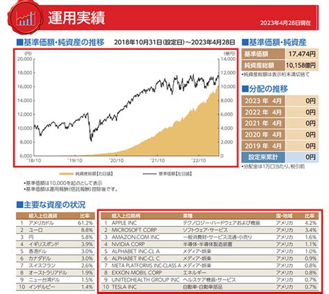 eMAXIS Slim 米国株式(S&P500)基準価格はどうなるのか？