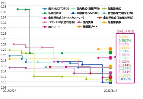 eMAXIS Slim全世界株式の年利は驚異的？その秘密を解明！