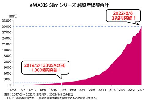 eMAXIS Slim 全世界株式シミュレーション！投資で未来をどう変える？