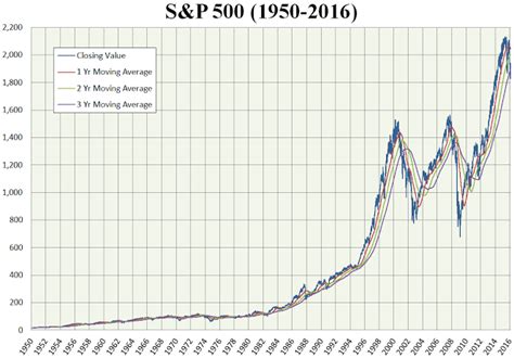 eMAXIS Slim 米国株式(S&P500)に10年後の未来はどうなる!?