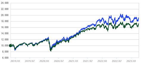 eMAXIS Slim 米国株式（S&P500）配当の秘密を探る！