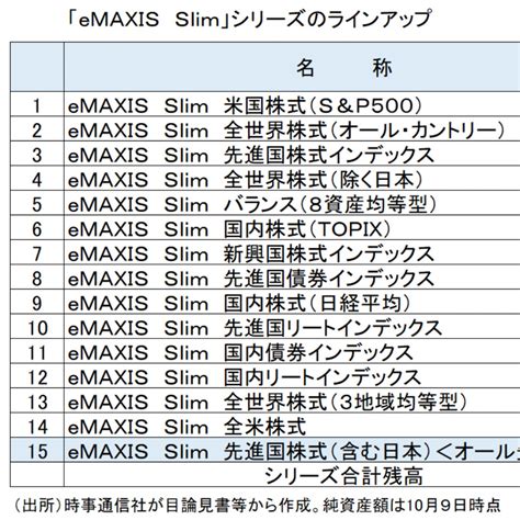 三菱ｕｆｊ－ｅｍａｘｉｓ ｓｌｉｍ 全世界株式でグローバル投資を始めよう！